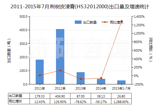 2011-2015年7月荊樹(shù)皮浸膏(HS32012000)出口量及增速統(tǒng)計(jì)